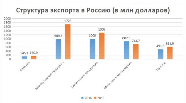 Казахстан теряет главного партнера — Россию